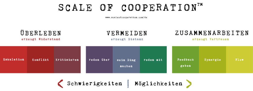 SCALE OF COOPERATION®