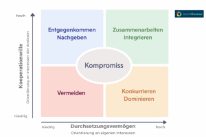 Thomas-Killmann-Modell - teamfluence