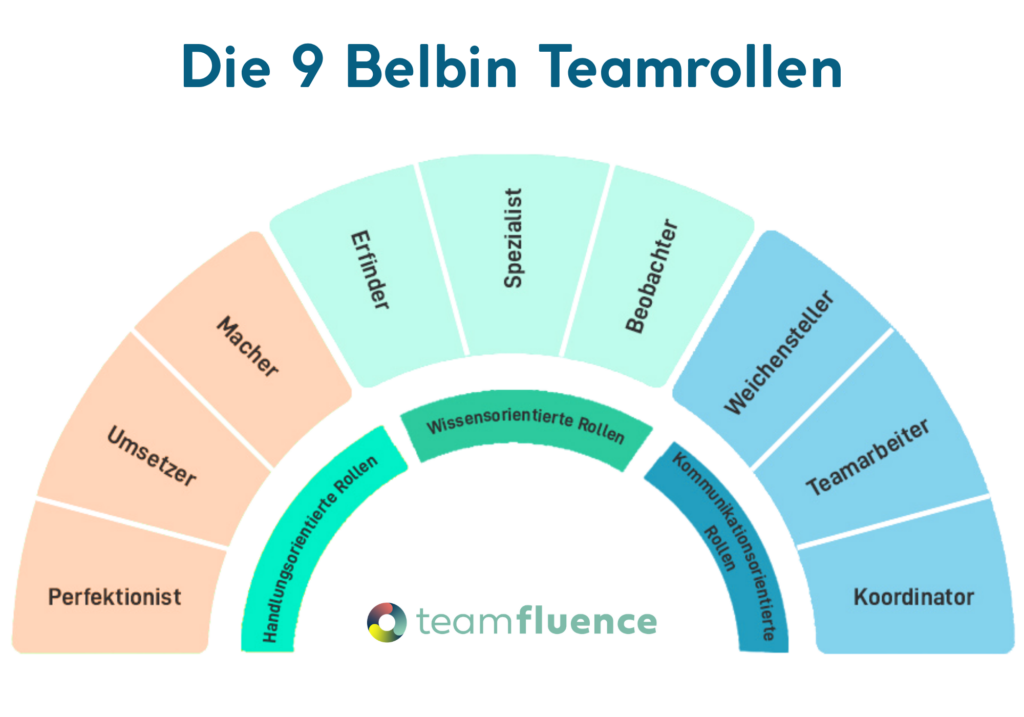 Die 9 Belbin Teamrollen - Teamfluence